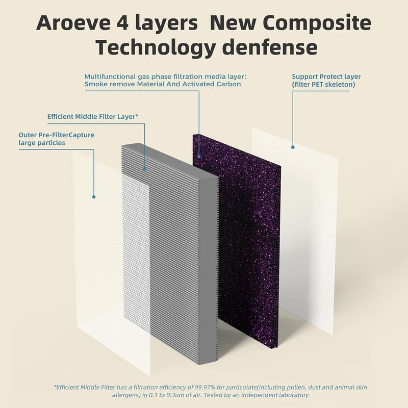 AROEVE MK04 Air Purifier Replacement Filter, Smoke Remove Material 4 -in-1 Filter with Activated Carbon Mix, Against Ash for Smoke, Odors, and VOCs, 2 Pack- Grey - Image 4